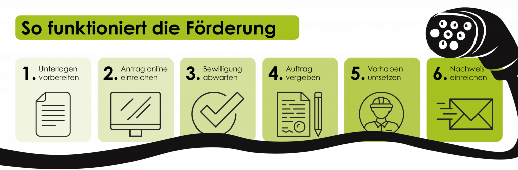 Ablauf der Antragsstellung der Förderung von Ladepunkten